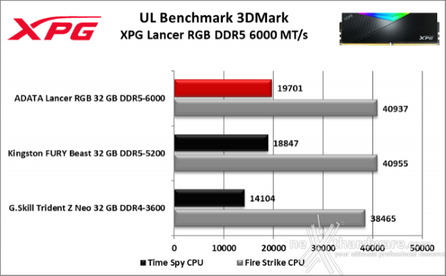XPG LANCER RGB DDR5 6000 MT/s 10. 3DMark, F1 2020 e Rainbow Six: Siege 1