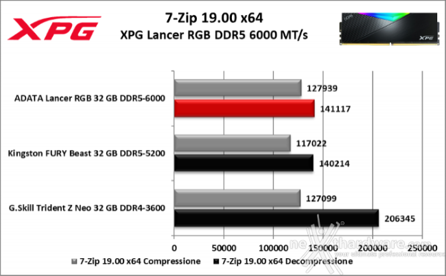 XPG LANCER RGB DDR5 6000 MT/s 8. SuperPI, wPrime, 7Zip e Geekbench 4 7