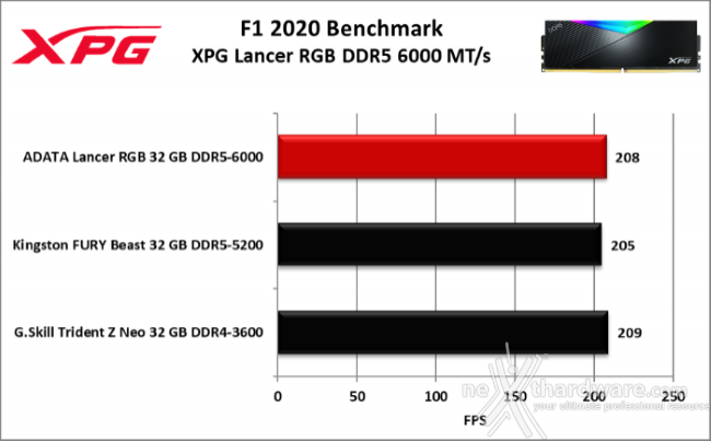 XPG LANCER RGB DDR5 6000 MT/s 10. 3DMark, F1 2020 e Rainbow Six: Siege 2