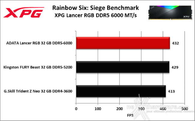 XPG LANCER RGB DDR5 6000 MT/s 10. 3DMark, F1 2020 e Rainbow Six: Siege 3