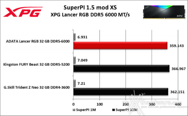 XPG LANCER RGB DDR5 6000 MT/s 8. SuperPI, wPrime, 7Zip e Geekbench 4 3