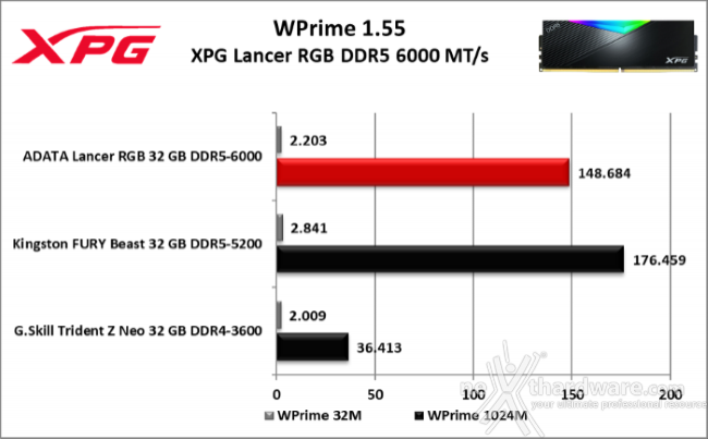 XPG LANCER RGB DDR5 6000 MT/s 8. SuperPI, wPrime, 7Zip e Geekbench 4 5