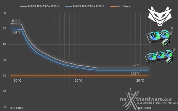 SAPPHIRE NITRO+ S240-A & S360-A 7. Test - Parte seconda 2