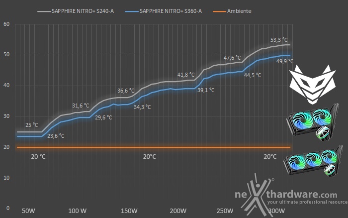 SAPPHIRE NITRO+ S240-A & S360-A 7. Test - Parte seconda 1