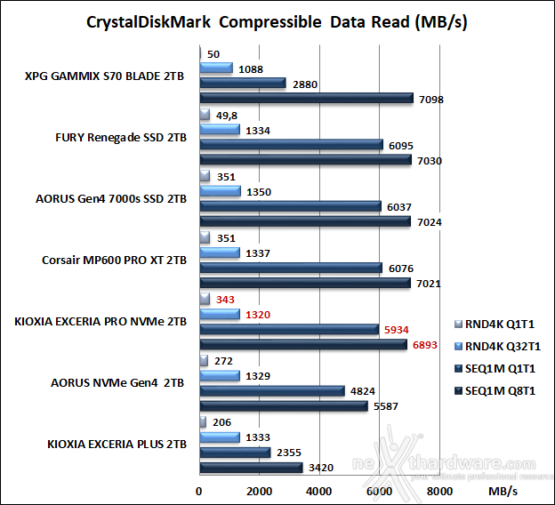KIOXIA EXCERIA PRO NVMe SSD 2TB 10. CrystalDiskMark 8.0.4 7