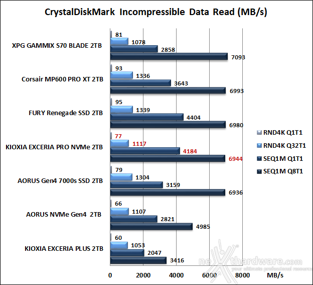 KIOXIA EXCERIA PRO NVMe SSD 2TB 10. CrystalDiskMark 8.0.4 9