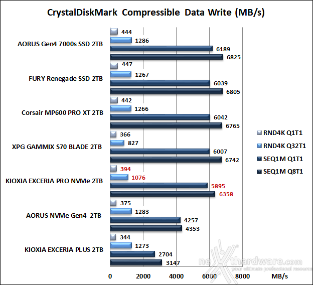 KIOXIA EXCERIA PRO NVMe SSD 2TB 10. CrystalDiskMark 8.0.4 8