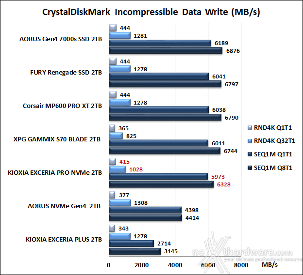 KIOXIA EXCERIA PRO NVMe SSD 2TB 10. CrystalDiskMark 8.0.4 10