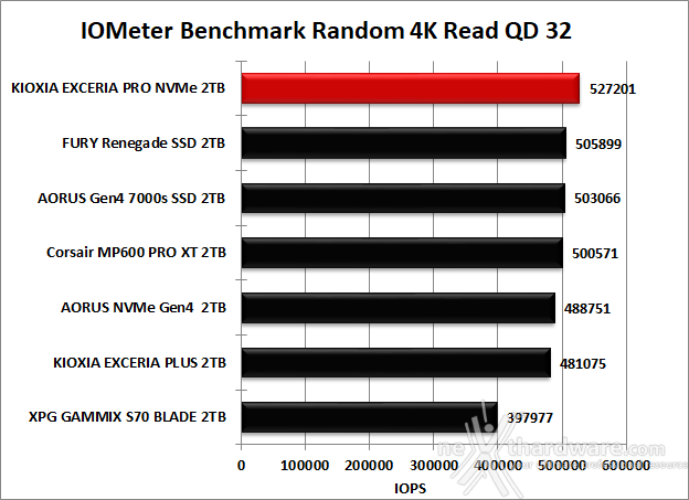 KIOXIA EXCERIA PRO NVMe SSD 2TB 9. IOMeter Random 4K 12