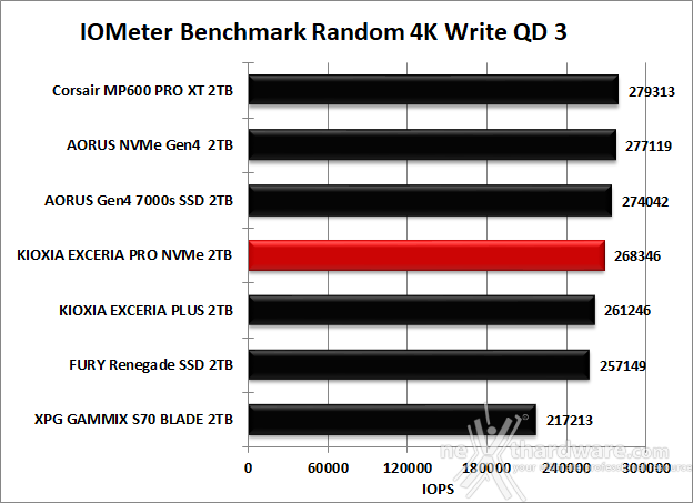 KIOXIA EXCERIA PRO NVMe SSD 2TB 9. IOMeter Random 4K 13