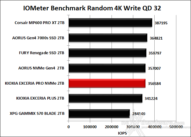 KIOXIA EXCERIA PRO NVMe SSD 2TB 9. IOMeter Random 4K 14