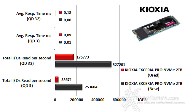 KIOXIA EXCERIA PRO NVMe SSD 2TB 9. IOMeter Random 4K 9