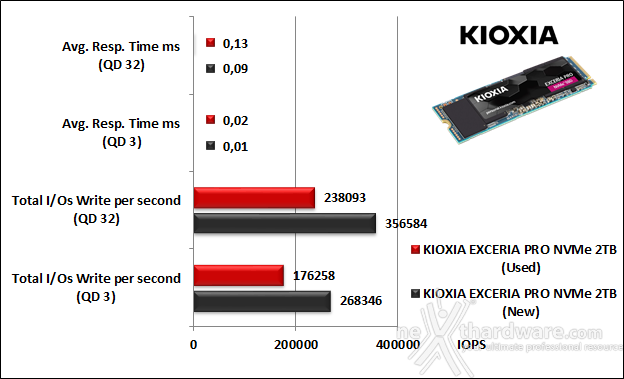 KIOXIA EXCERIA PRO NVMe SSD 2TB 9. IOMeter Random 4K 10