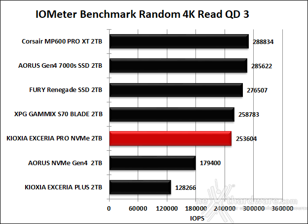 KIOXIA EXCERIA PRO NVMe SSD 2TB 9. IOMeter Random 4K 11