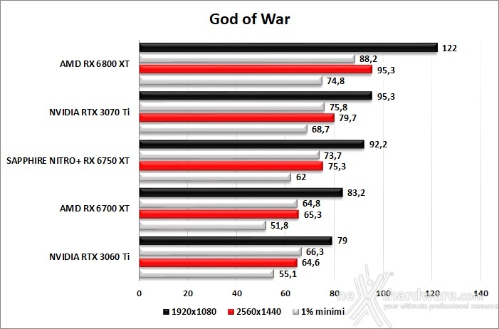 SAPPHIRE NITRO+ Radeon RX 6750 XT 9. God of War - Rainbow Six Siege - Total War: WARHAMMER III - Hitman 3 2