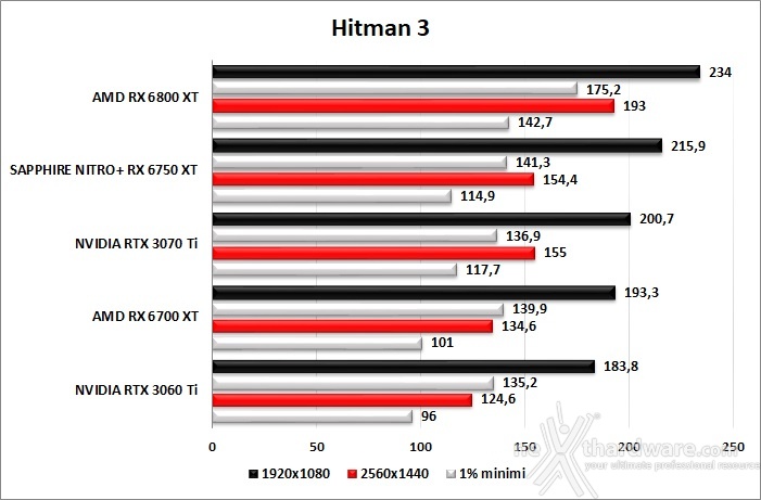 SAPPHIRE NITRO+ Radeon RX 6750 XT 9. God of War - Rainbow Six Siege - Total War: WARHAMMER III - Hitman 3 8