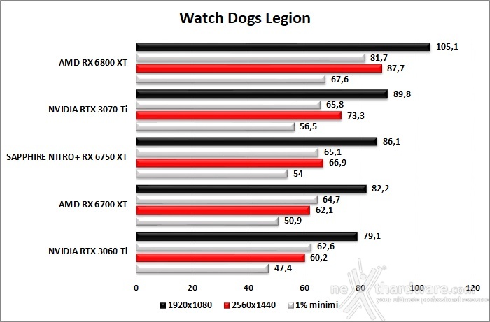 SAPPHIRE NITRO+ Radeon RX 6750 XT 10. F1 2021 - Watch Dogs: Legion - Control - Cyberpunk 2077 4