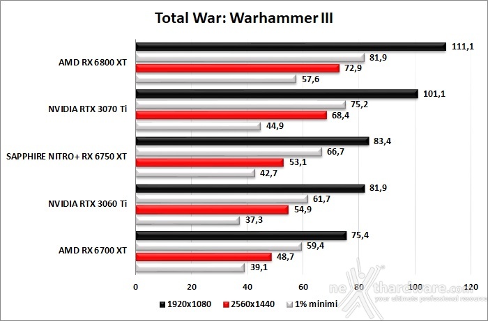 SAPPHIRE NITRO+ Radeon RX 6750 XT 9. God of War - Rainbow Six Siege - Total War: WARHAMMER III - Hitman 3 6