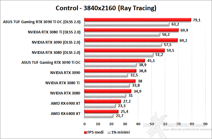 ASUS TUF Gaming GeForce RTX 3090 Ti OC Edition 11. Ray Tracing performance 4