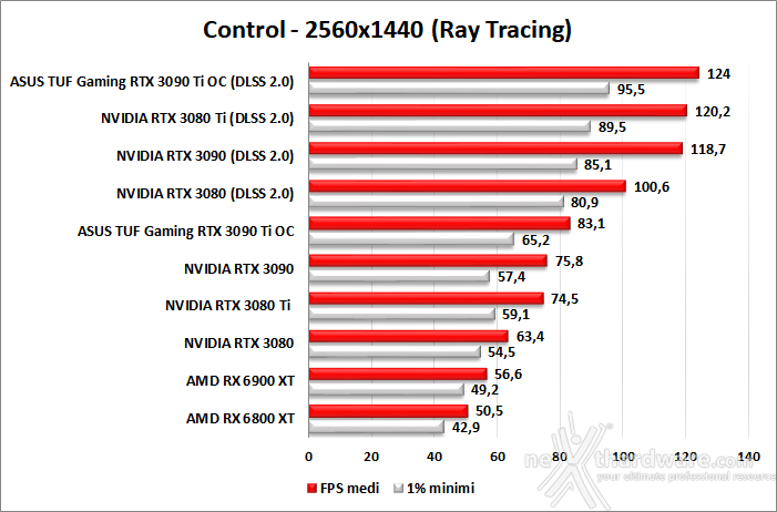 ASUS TUF Gaming GeForce RTX 3090 Ti OC Edition 11. Ray Tracing performance 3