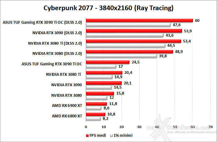 ASUS TUF Gaming GeForce RTX 3090 Ti OC Edition 11. Ray Tracing performance 6