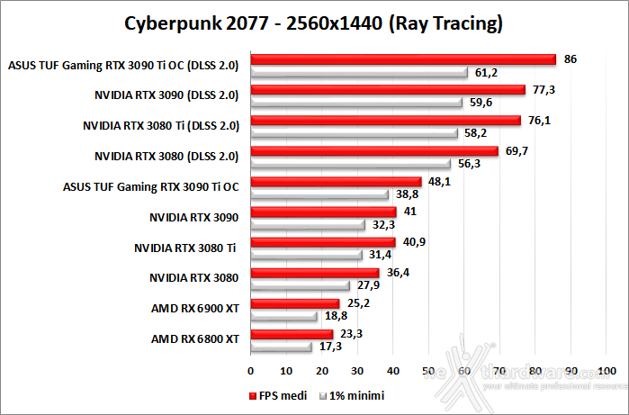 ASUS TUF Gaming GeForce RTX 3090 Ti OC Edition 11. Ray Tracing performance 5