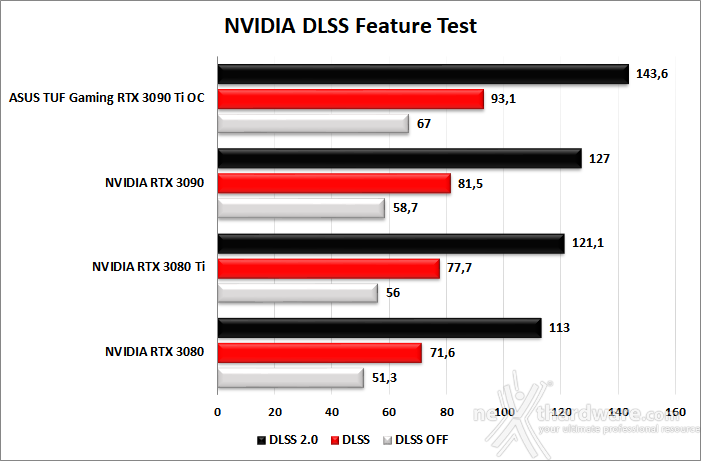 ASUS TUF Gaming GeForce RTX 3090 Ti OC Edition 6. Benchmark sintetici 11