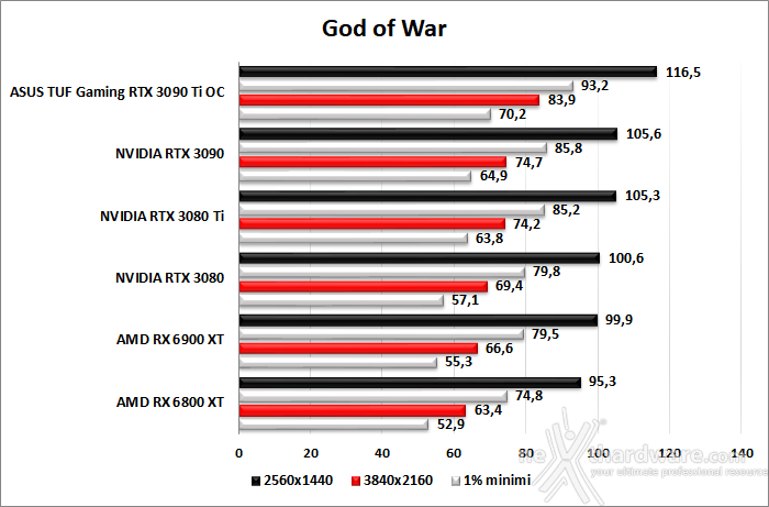 ASUS TUF Gaming GeForce RTX 3090 Ti OC Edition 9. God of War - Rainbow Six Siege - Total War: WARHAMMER III - Hitman 3 2