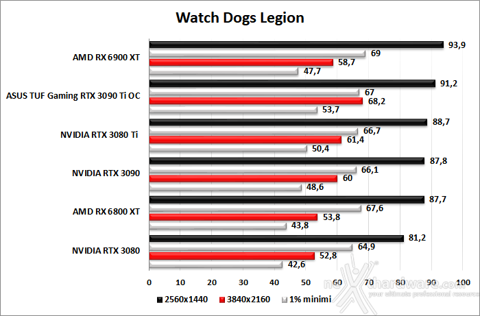 ASUS TUF Gaming GeForce RTX 3090 Ti OC Edition 10. F1 2021 - Watch Dogs: Legion - Control - Cyberpunk 2077 4