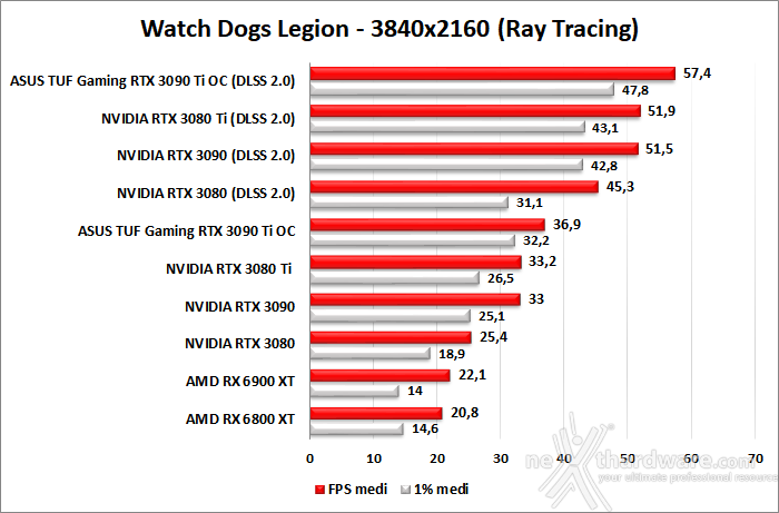 ASUS TUF Gaming GeForce RTX 3090 Ti OC Edition 11. Ray Tracing performance 2