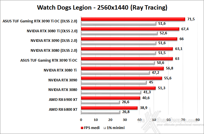 ASUS TUF Gaming GeForce RTX 3090 Ti OC Edition 11. Ray Tracing performance 1