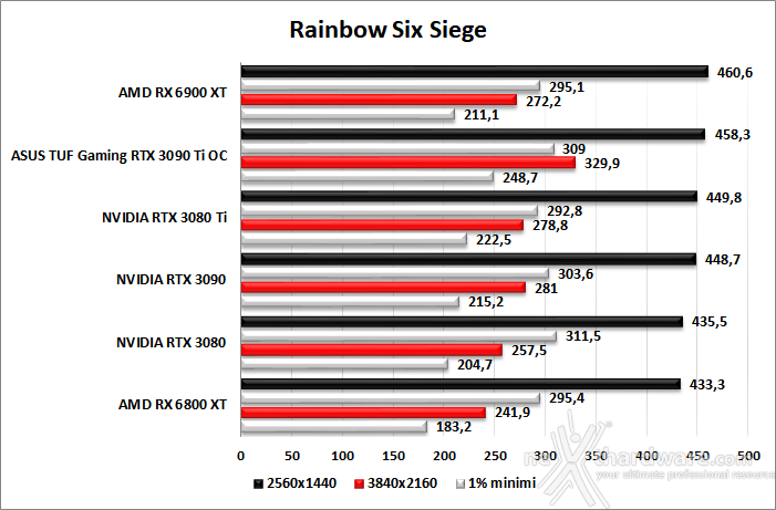 ASUS TUF Gaming GeForce RTX 3090 Ti OC Edition 9. God of War - Rainbow Six Siege - Total War: WARHAMMER III - Hitman 3 4