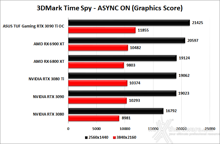 ASUS TUF Gaming GeForce RTX 3090 Ti OC Edition 6. Benchmark sintetici 6