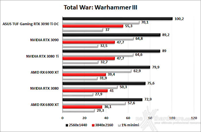 ASUS TUF Gaming GeForce RTX 3090 Ti OC Edition 9. God of War - Rainbow Six Siege - Total War: WARHAMMER III - Hitman 3 6