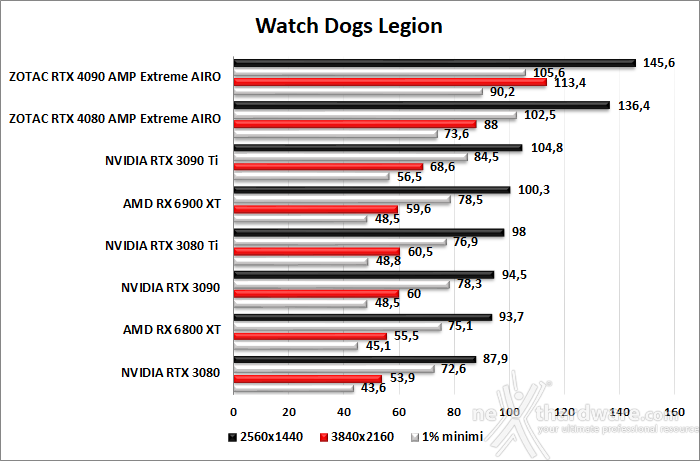 ZOTAC GeForce RTX 4080 AMP Extreme AIRO 11. F1 2022 - Watch Dogs: Legion - Dying Light 2 - Cyberpunk 2077 4