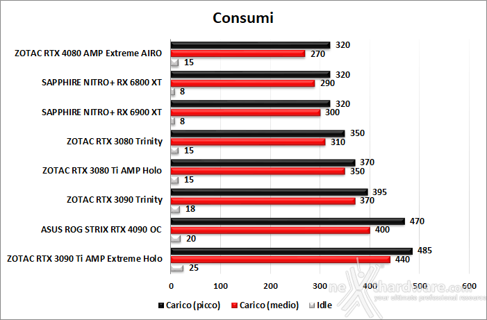 ASUS ROG Strix GeForce RTX 4090 OC 16. Temperature, consumi e rumorosità 2
