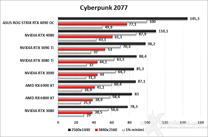 ASUS ROG Strix GeForce RTX 4090 OC 11. F1 2022 - Watch Dogs: Legion - Dying Light 2 - Cyberpunk 2077 8