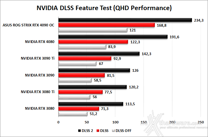 ASUS ROG Strix GeForce RTX 4090 OC 7. Benchmark sintetici 11