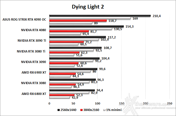 ASUS ROG Strix GeForce RTX 4090 OC 11. F1 2022 - Watch Dogs: Legion - Dying Light 2 - Cyberpunk 2077 6