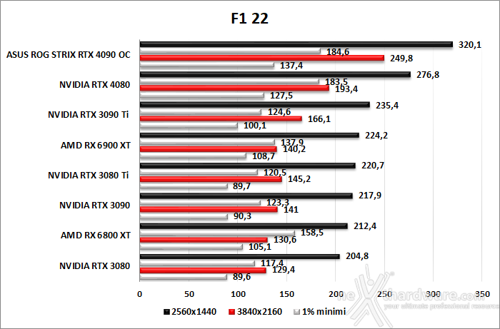 ASUS ROG Strix GeForce RTX 4090 OC 11. F1 2022 - Watch Dogs: Legion - Dying Light 2 - Cyberpunk 2077 2