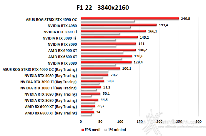 ASUS ROG Strix GeForce RTX 4090 OC 12. Ray Tracing performance 8