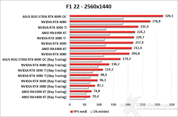 ASUS ROG Strix GeForce RTX 4090 OC 12. Ray Tracing performance 7