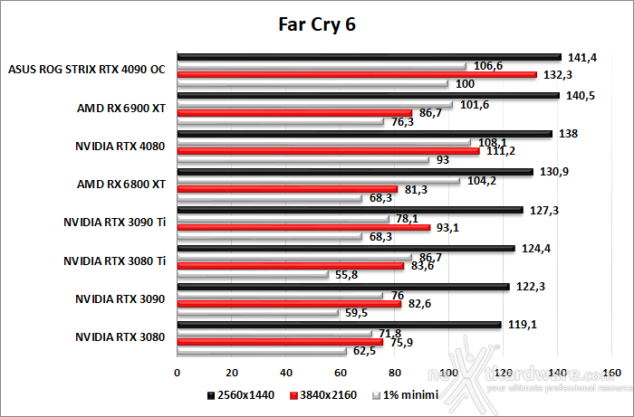 ASUS ROG Strix GeForce RTX 4090 OC 9. Red Dead Redemption II - Assassin's Creed: Valhalla - Horizon Zero Dawn - Far Cry 6 8