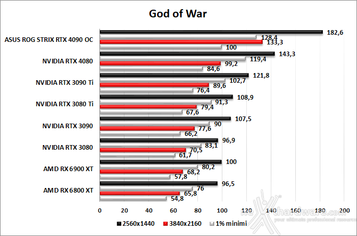ASUS ROG Strix GeForce RTX 4090 OC 10. God of War - Total War: WARHAMMER III - Hitman 3 2