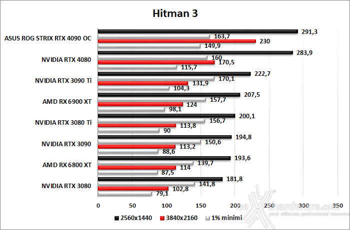 ASUS ROG Strix GeForce RTX 4090 OC 10. God of War - Total War: WARHAMMER III - Hitman 3 6
