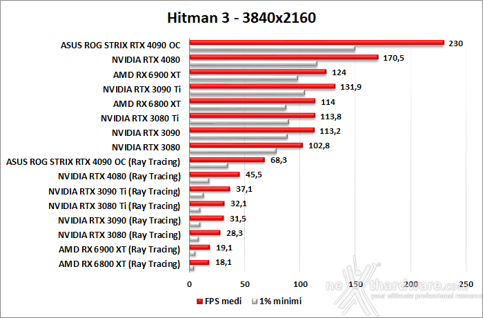 ASUS ROG Strix GeForce RTX 4090 OC 12. Ray Tracing performance 6