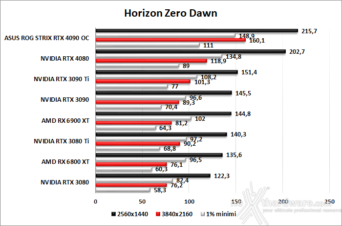 ASUS ROG Strix GeForce RTX 4090 OC 9. Red Dead Redemption II - Assassin's Creed: Valhalla - Horizon Zero Dawn - Far Cry 6 6