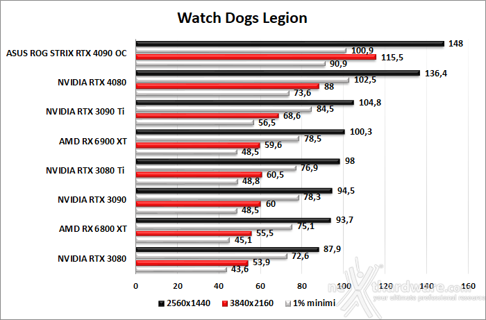 ASUS ROG Strix GeForce RTX 4090 OC 11. F1 2022 - Watch Dogs: Legion - Dying Light 2 - Cyberpunk 2077 4