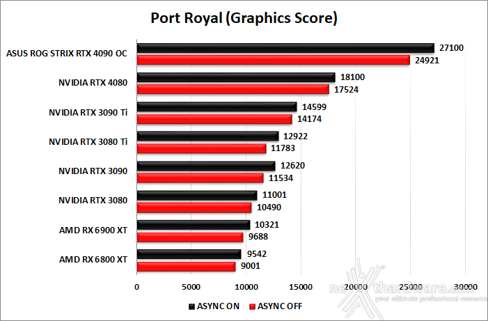 ASUS ROG Strix GeForce RTX 4090 OC 7. Benchmark sintetici 10