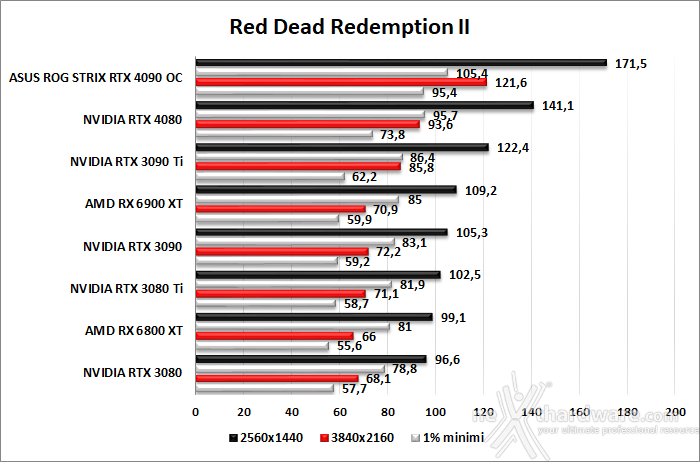 ASUS ROG Strix GeForce RTX 4090 OC 9. Red Dead Redemption II - Assassin's Creed: Valhalla - Horizon Zero Dawn - Far Cry 6 2
